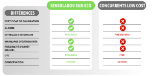 Differences SUB ECO VS Concurrents 1